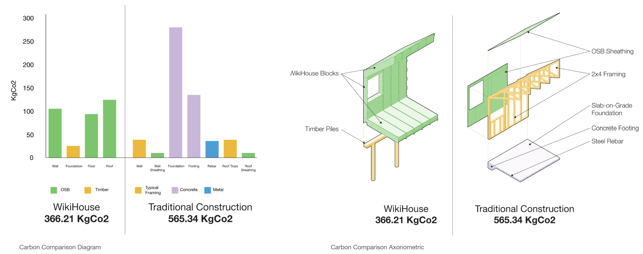 Bar chart and axonometric comparing embodied carbon of WikiHouse and traditional construction